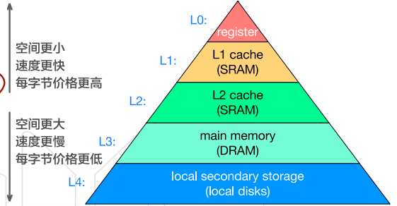 内存层次结构